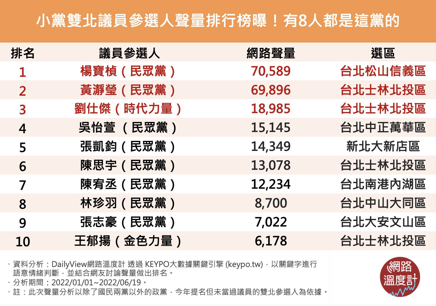 雙北小黨前十聲量排行榜。(圖/網路溫度計)