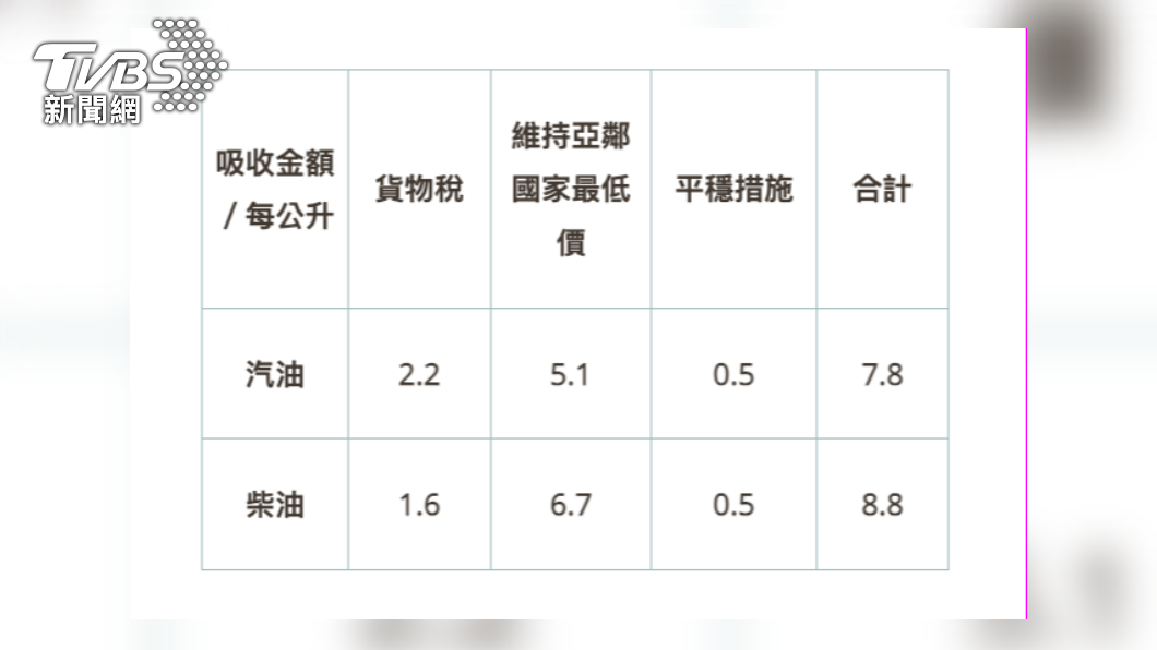 台灣中油吸收金額表。(取自台灣中油官網)