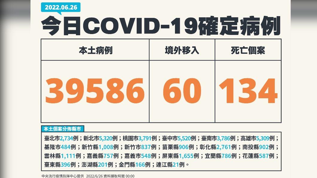 「跌破4」今本土+39586 死亡134、中重症增359