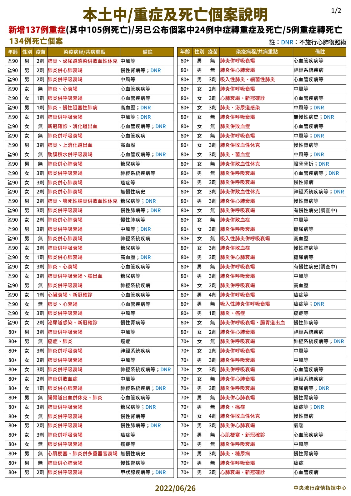 本土中/重症及死亡個案說明-1。(圖/中央流行疫情指揮中心)