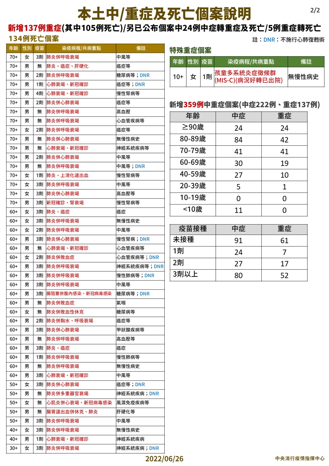 本土中/重症及死亡個案說明-2。(圖/中央流行疫情指揮中心)