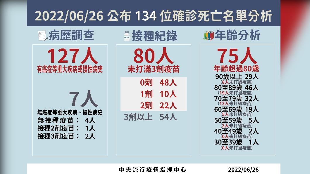 2022/06/26公布134位確診死亡名單分析。(圖/中央流行疫情指揮中心)