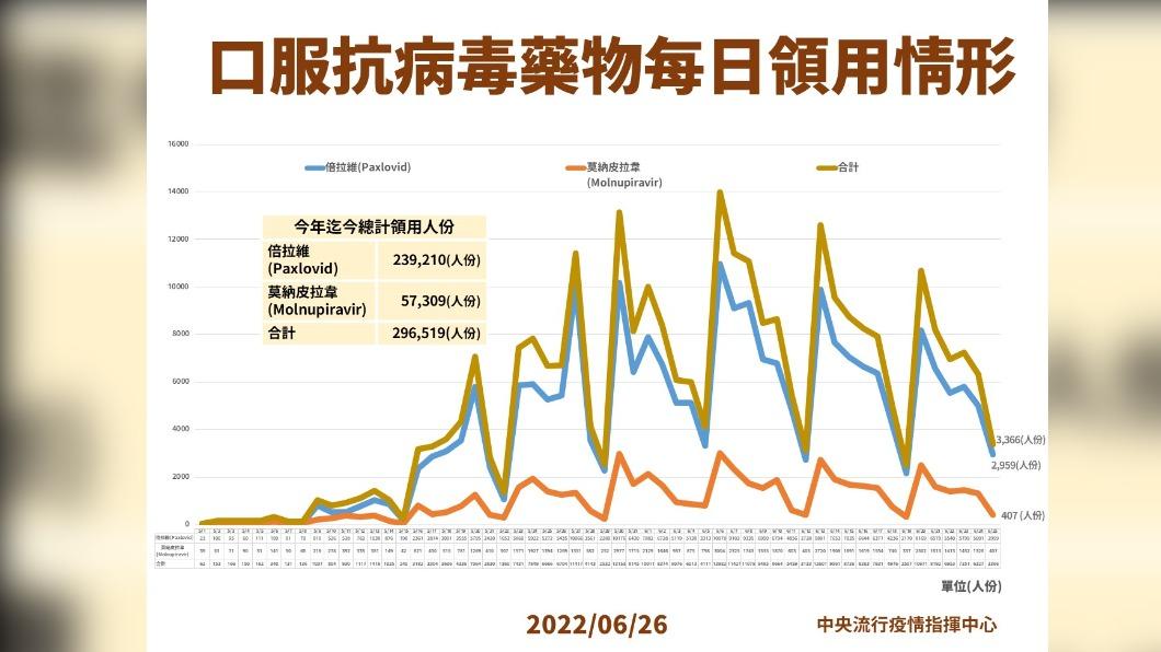 口服抗病毒藥物每日領用情形。(圖/中央流行疫情指揮中心)