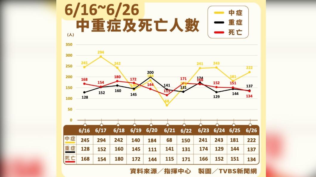 6/15-6/26中重症及死亡人數。(圖/TVBS)