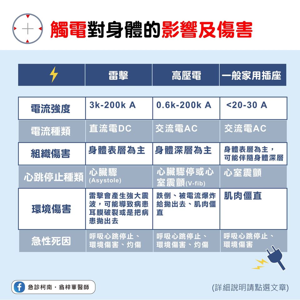 觸電對身體會造成一定程度的傷害。(圖/翻攝自翁梓華臉書)