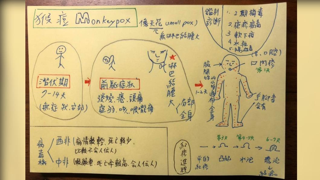 醫師繪製一張圖解釋猴痘症狀、病程。（圖／翻攝自皮膚科蔡逸姍醫師臉書）