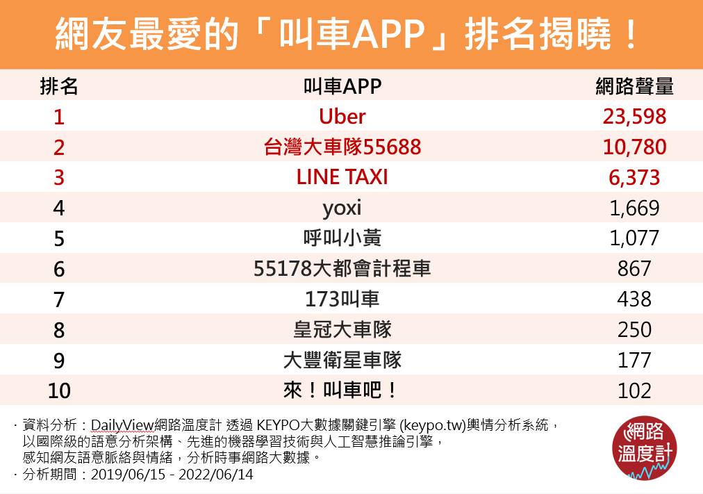 網友最愛的叫車APP排名。(圖/網路溫度計)