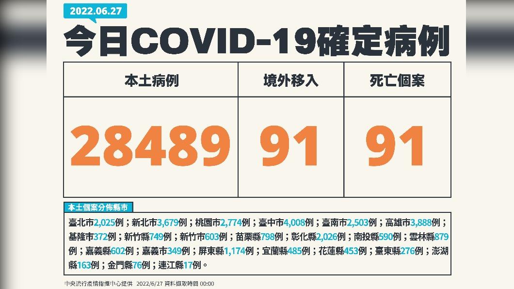 本土+28489「近54天新低」 91死、205例中重症