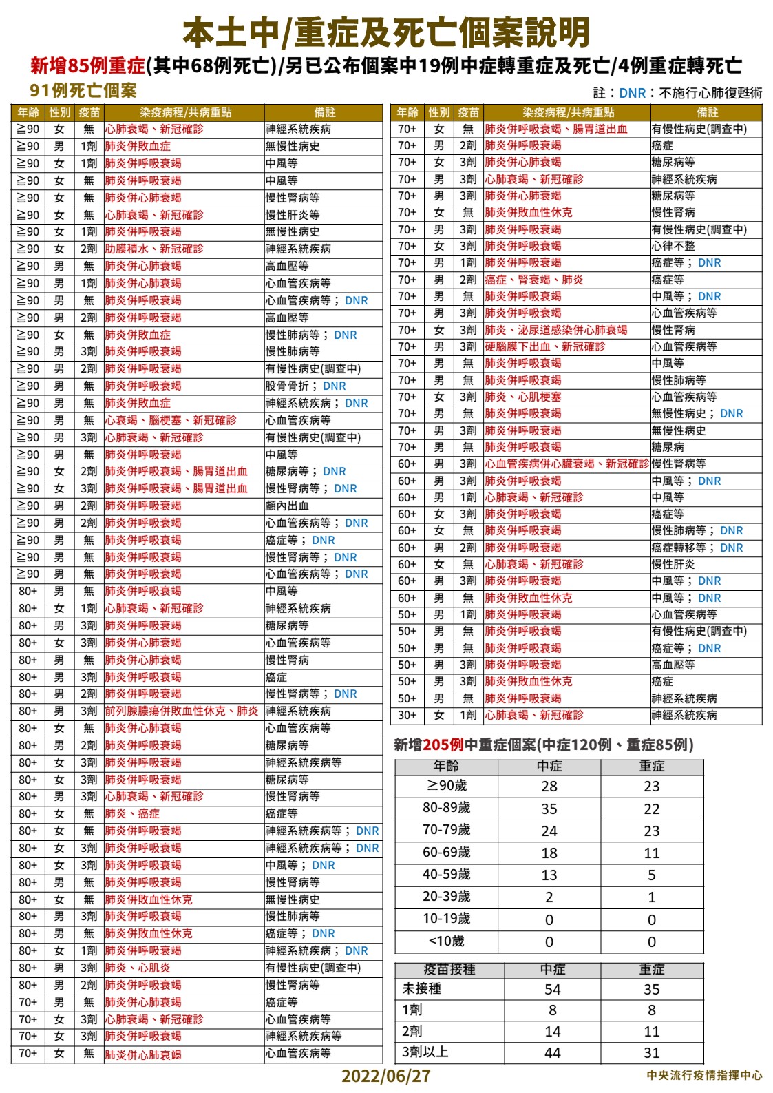 本土中/重症及死亡個案說明。(圖/中央流行疫情指揮中心)