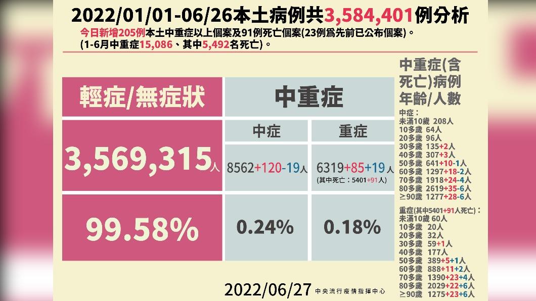 （圖／中央流行疫情指揮中心）