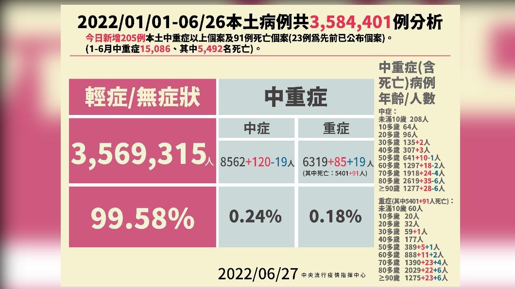 2022/01/01-06/26本土病例共3584401例分析。(圖/中央流行疫情指揮中心)
