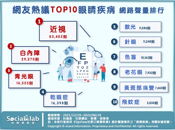 網友熱議TOP10眼睛疾病 網路聲量排行。(圖/社群實驗室)