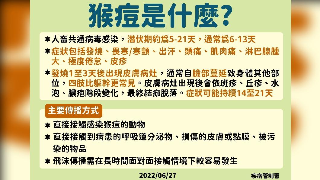 猴痘病程最長21天「傳播途徑曝」 確診須隔離到結痂脫落