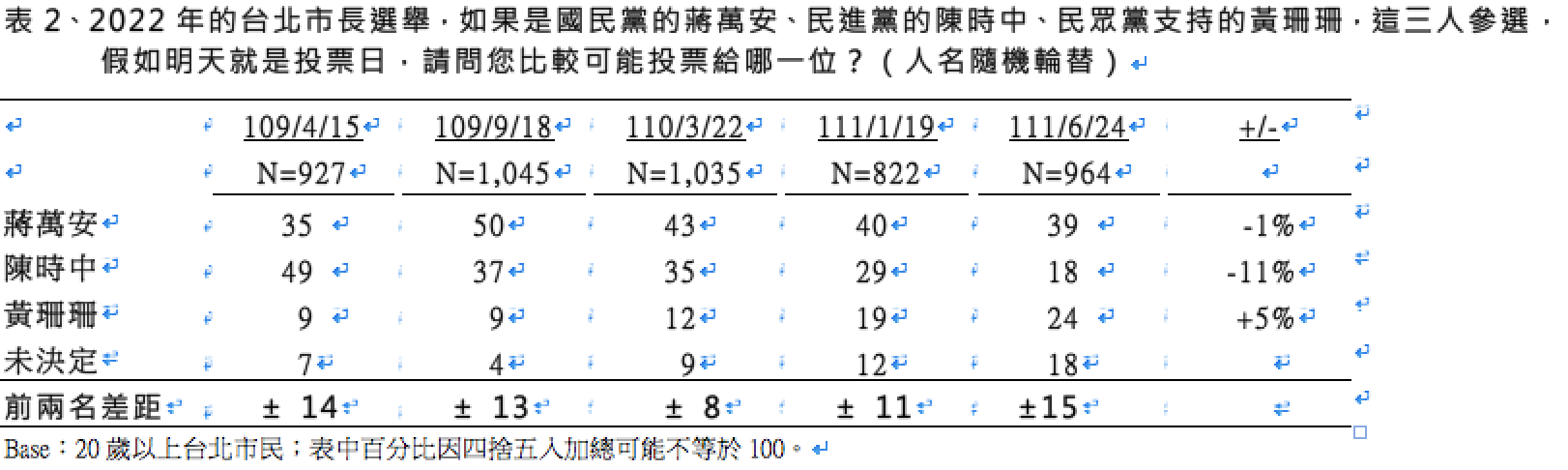 TVBS民調數據。(圖/TVBS)