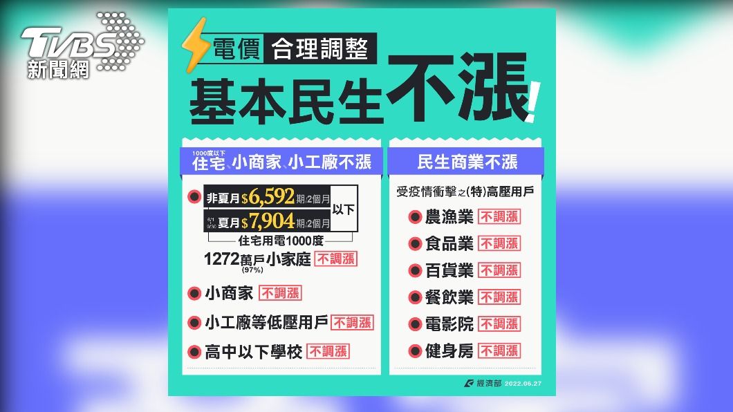 圖卡秒懂電費怎漲! 1272萬戶小家庭、小商家電價不漲