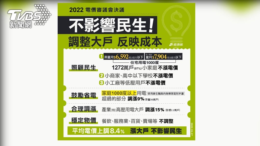 經濟部先前表示,此次電價調漲以漲用電大戶、不影響基本民生為原則。(圖/經濟部提供)
