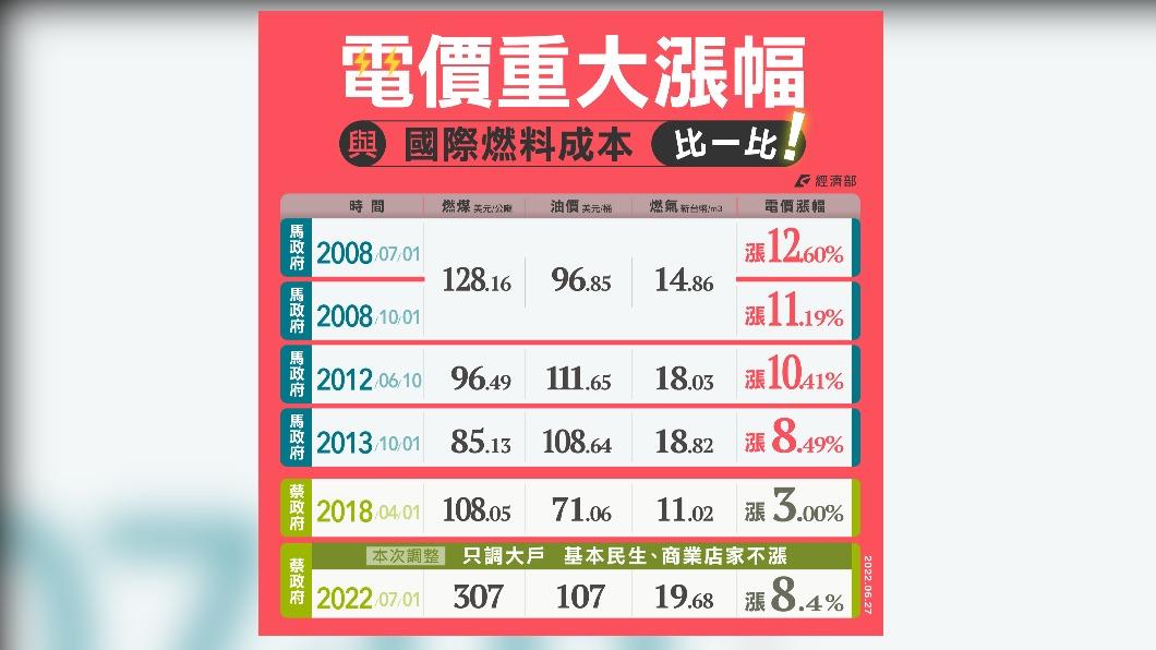 經濟部公布自馬時代,電價重大漲幅與國際燃料成本比一比。(圖/經濟部提供)