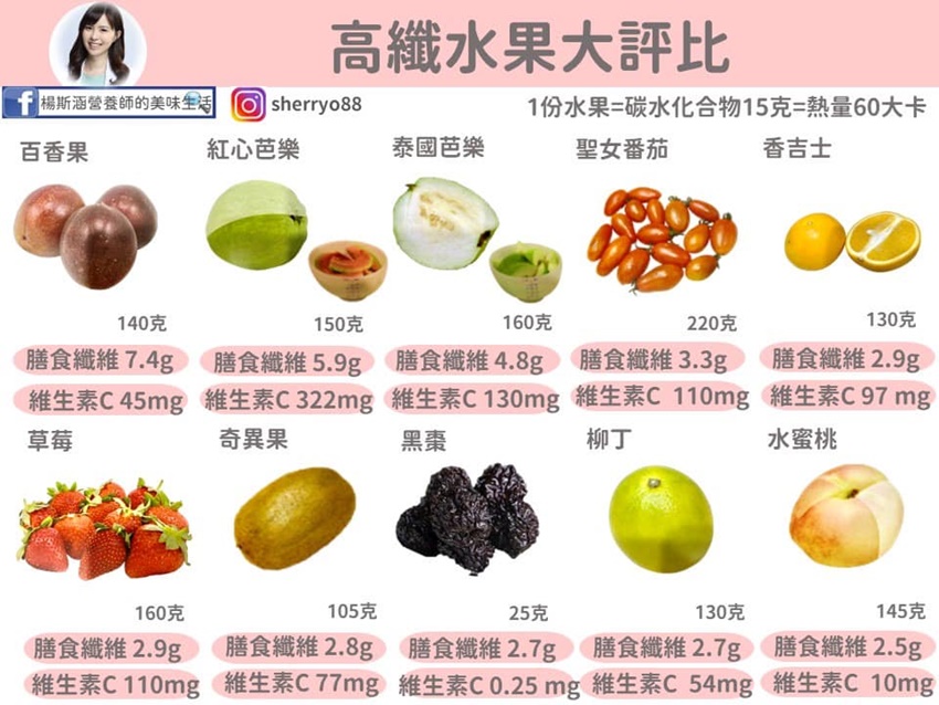 圖/翻攝自楊斯涵營養師的美味生活