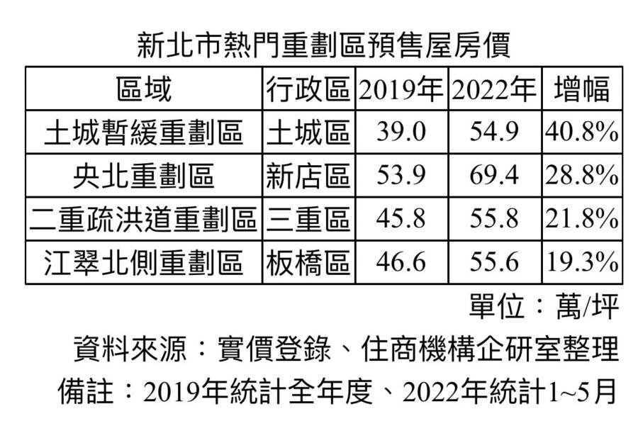 新北市熱門重劃區預售屋房價。(圖/引新聞提供)