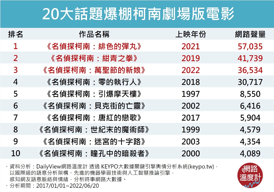 20大話題爆棚柯南劇場版電影。(圖/網路溫度計)