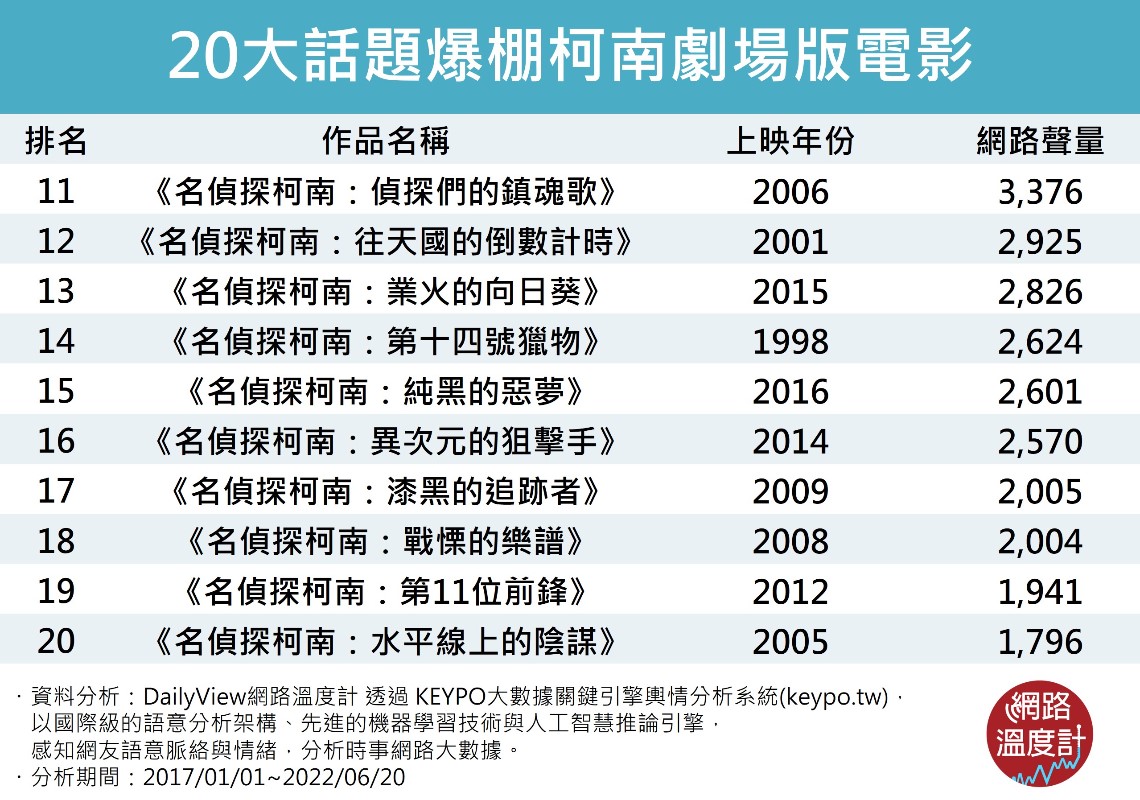 20大話題爆棚柯南劇場版電影。(圖/網路溫度計)