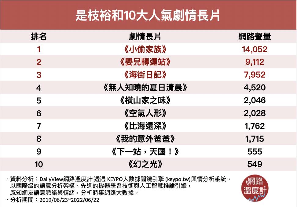 是枝裕和10大人氣劇情長片。(圖/網路溫度計)