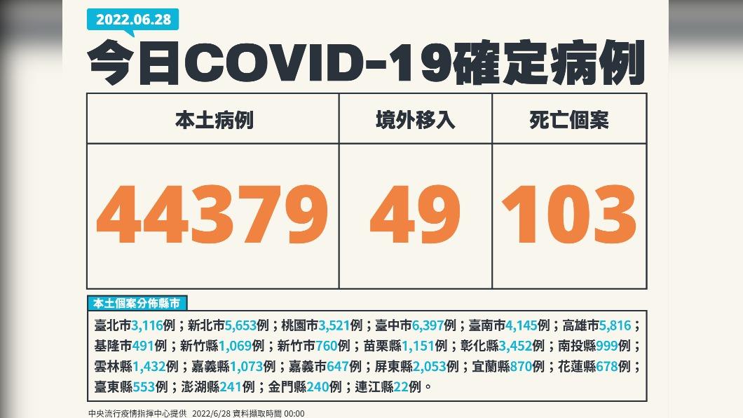 今（28）日新增44379例本土確診、103例死亡個案及49例境外確診。（圖／中央流行疫情指揮中心）