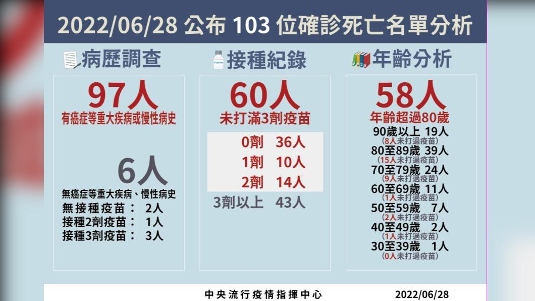 今日新增103例本土病例死亡個案。（圖／中央流行疫情指揮中心）