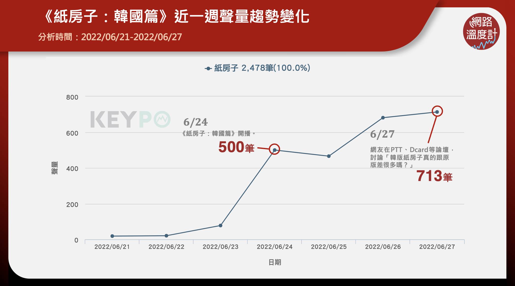 Netflix近期熱播韓劇《紙房子:韓國篇》開播後評價兩極。(圖/網路溫度計)