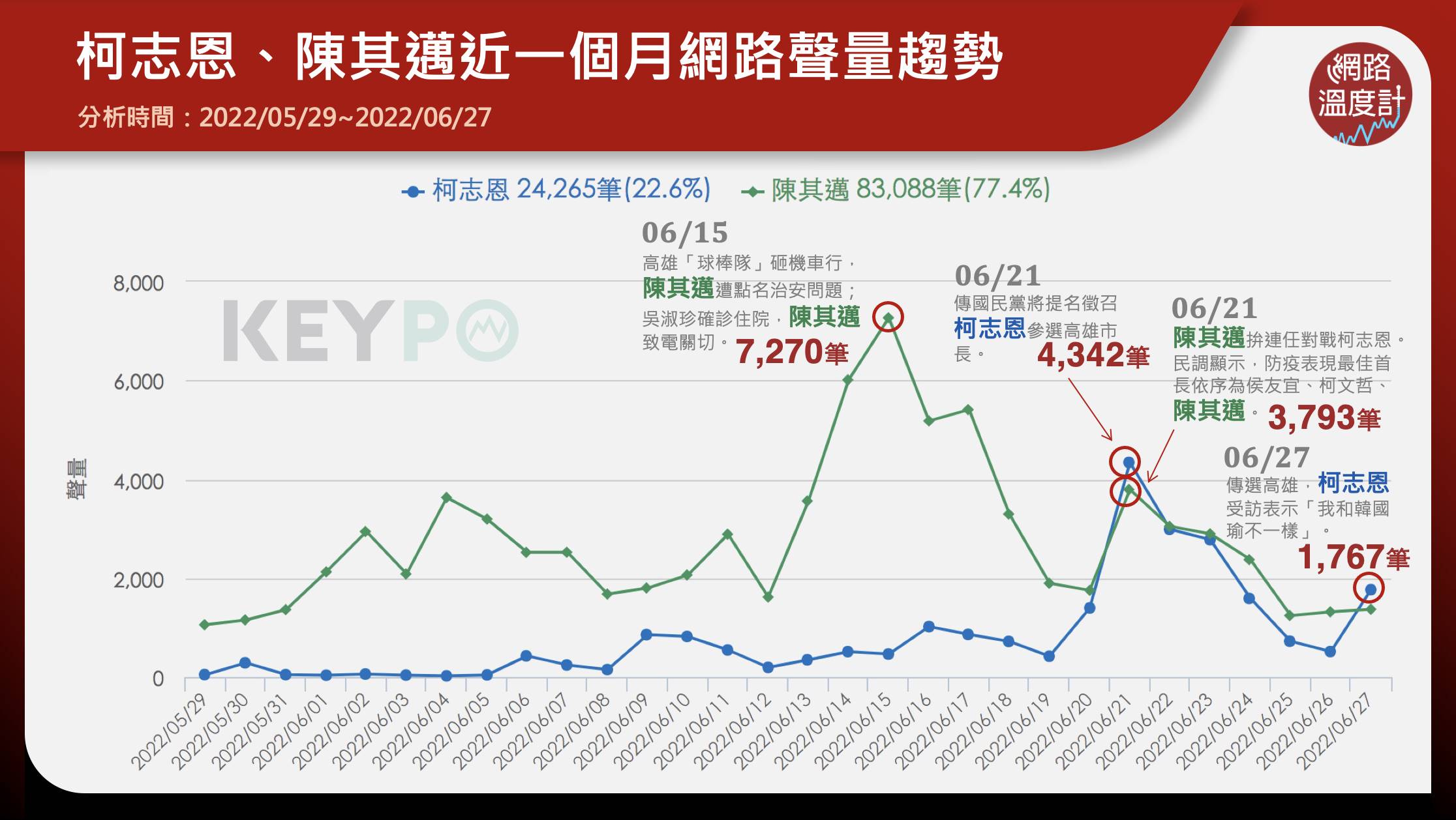 柯志恩與陳其邁近期聲量比拚。(圖/網路溫度計)