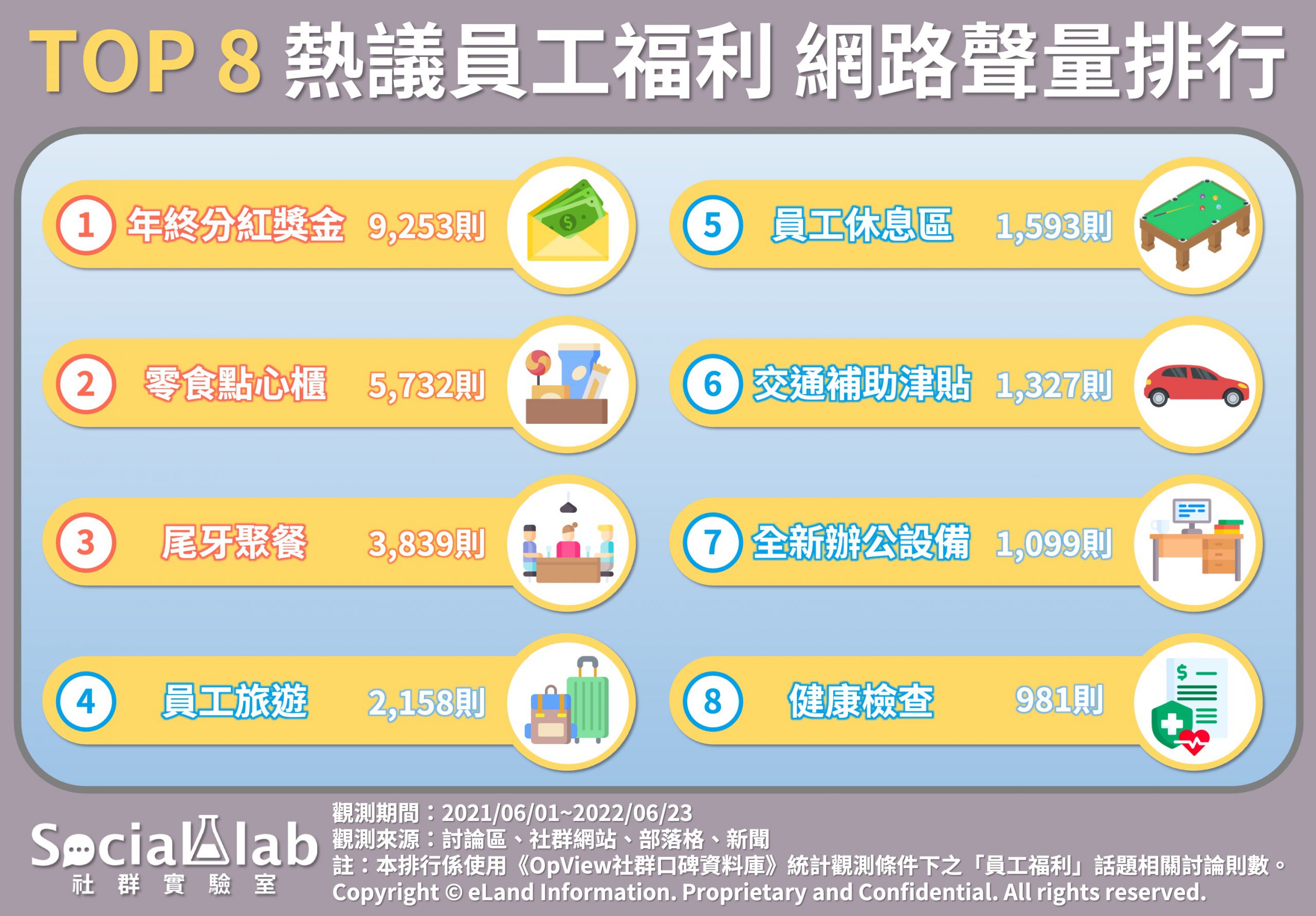 TOP8熱議員工福利 網路聲量排行。(圖/社群實驗室)
