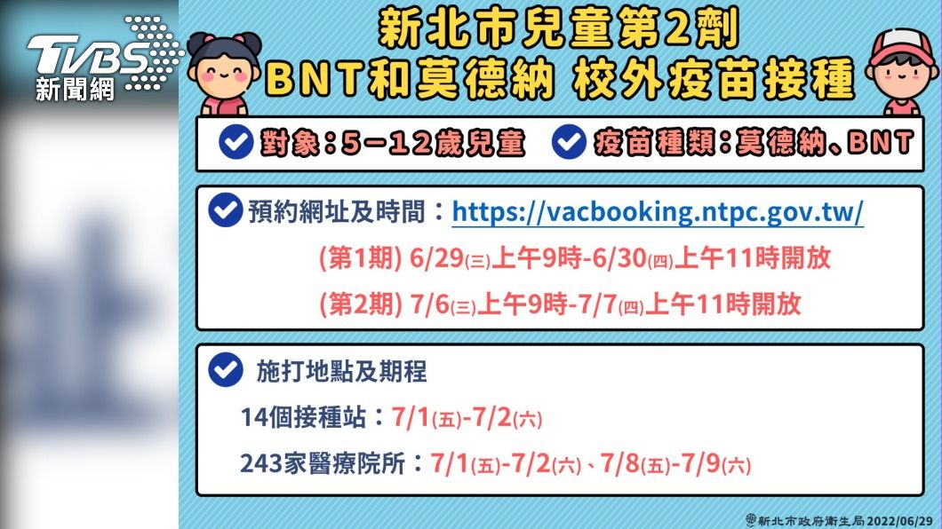 新北5-12歲兒童第2劑 分2階段預約、7/1開打