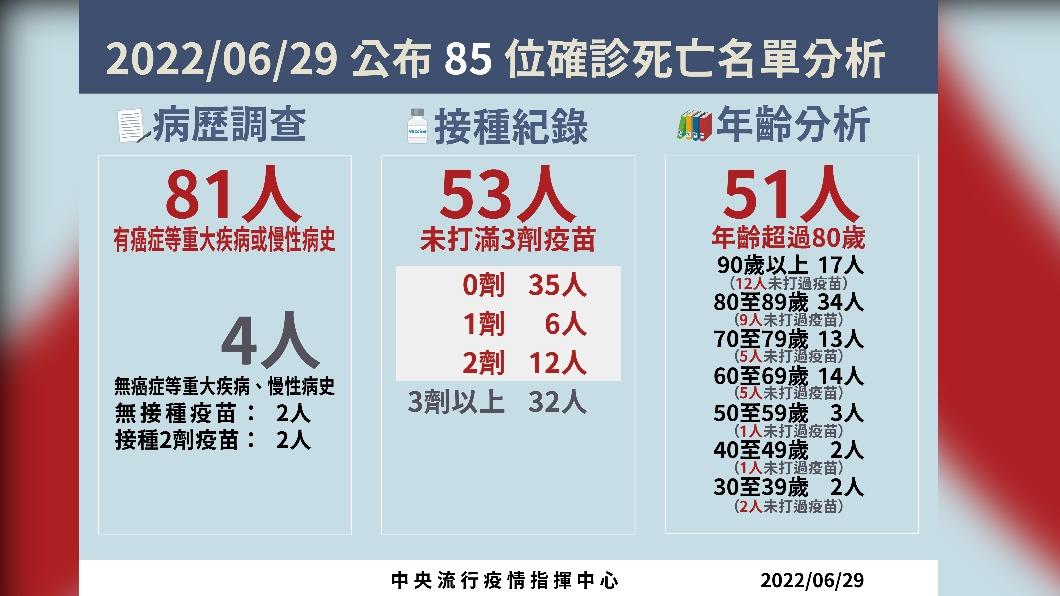2022/06/29公布85位確診死亡名單分析。(圖/中央流行疫情指揮中心)