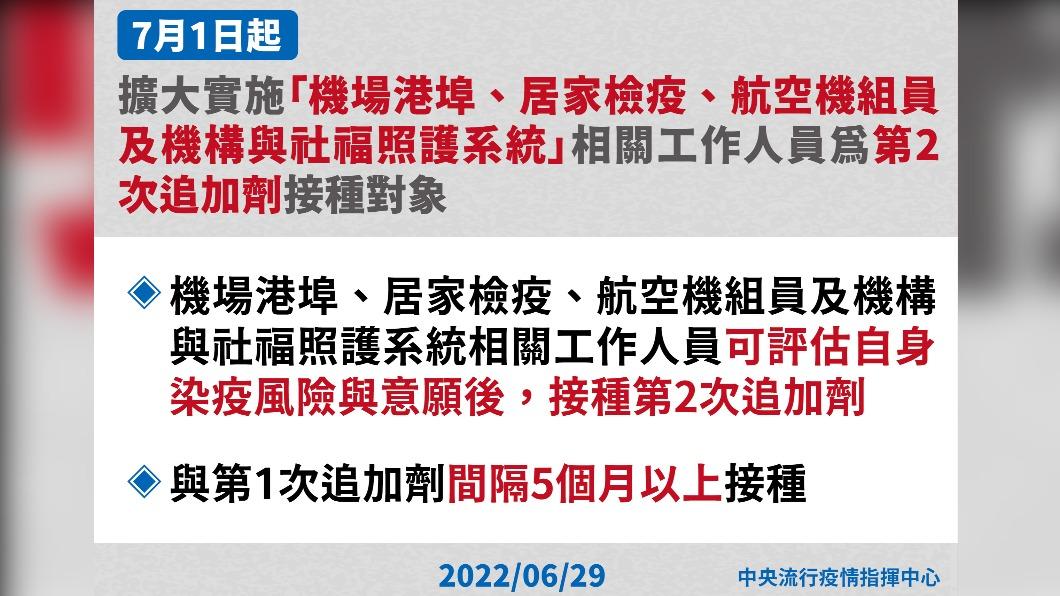 擴大實施「機場港埠、居家檢疫、航空機組員及機構與社福照護系統」相關人員為第2次追加劑接種對象。(圖/中央流行疫情指揮中心)