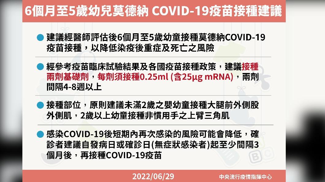 6個月至5歲幼兒莫德納COVID-19疫苗接種建議。（圖/中央流行疫情指揮中心）
