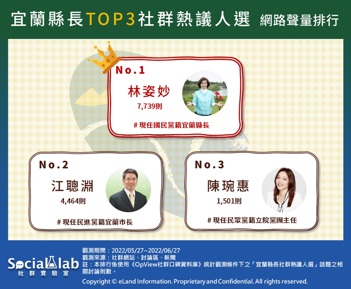 宜蘭縣長TOP3社群熱議人選 網路聲量排行。（圖／社群實驗室）