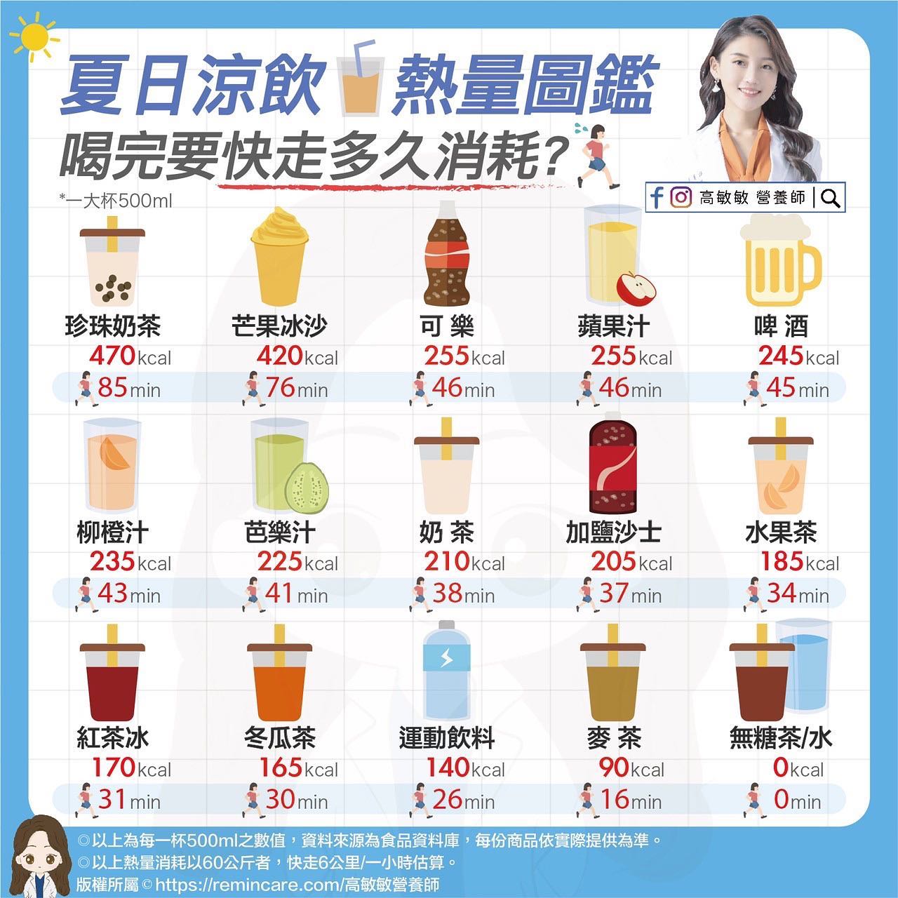 高敏敏整理出飲料熱量排行。（圖／翻攝自高敏敏臉書）