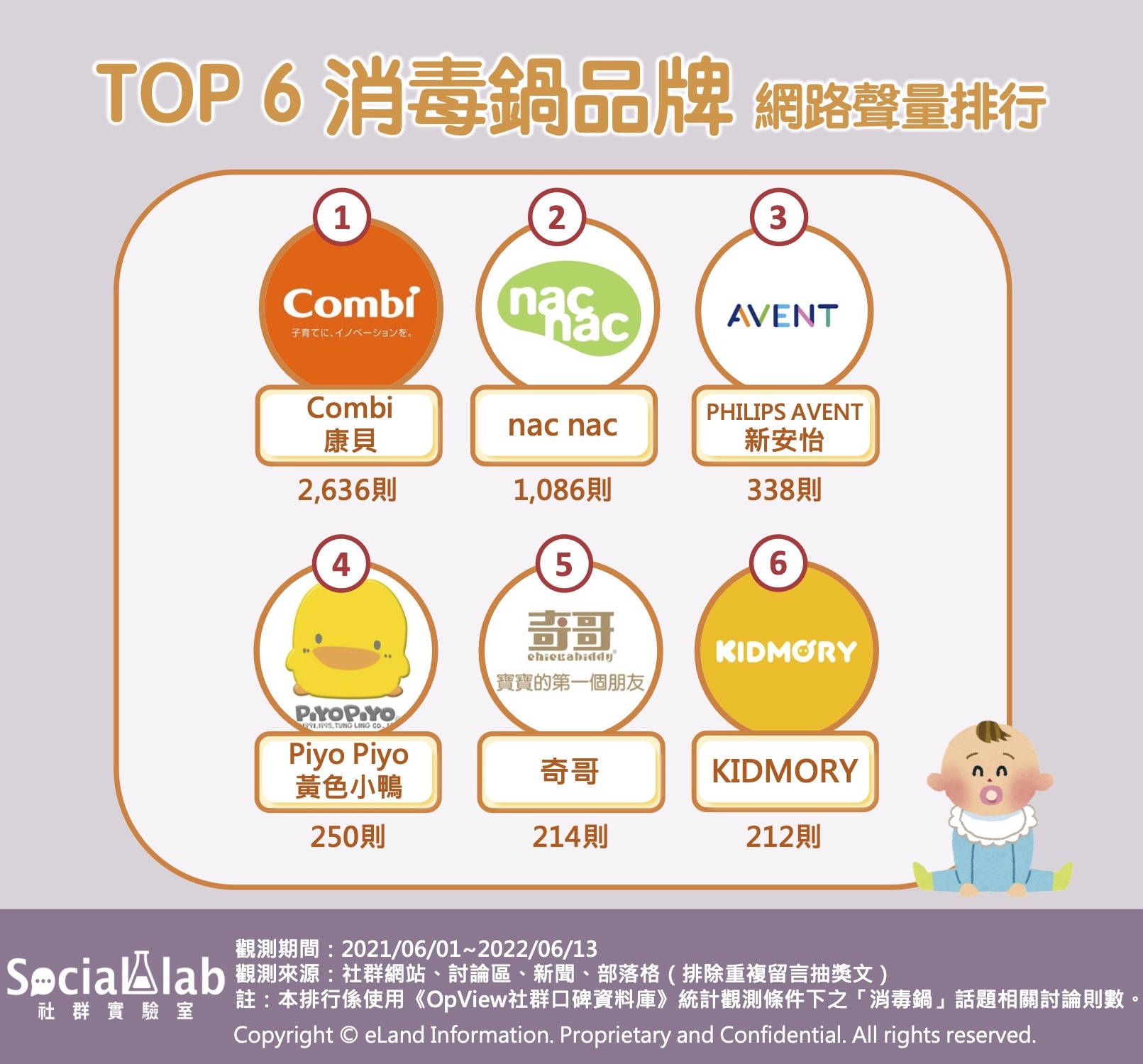 TOP6消毒鍋品牌網路聲量排行。（圖／社群實驗室提供）