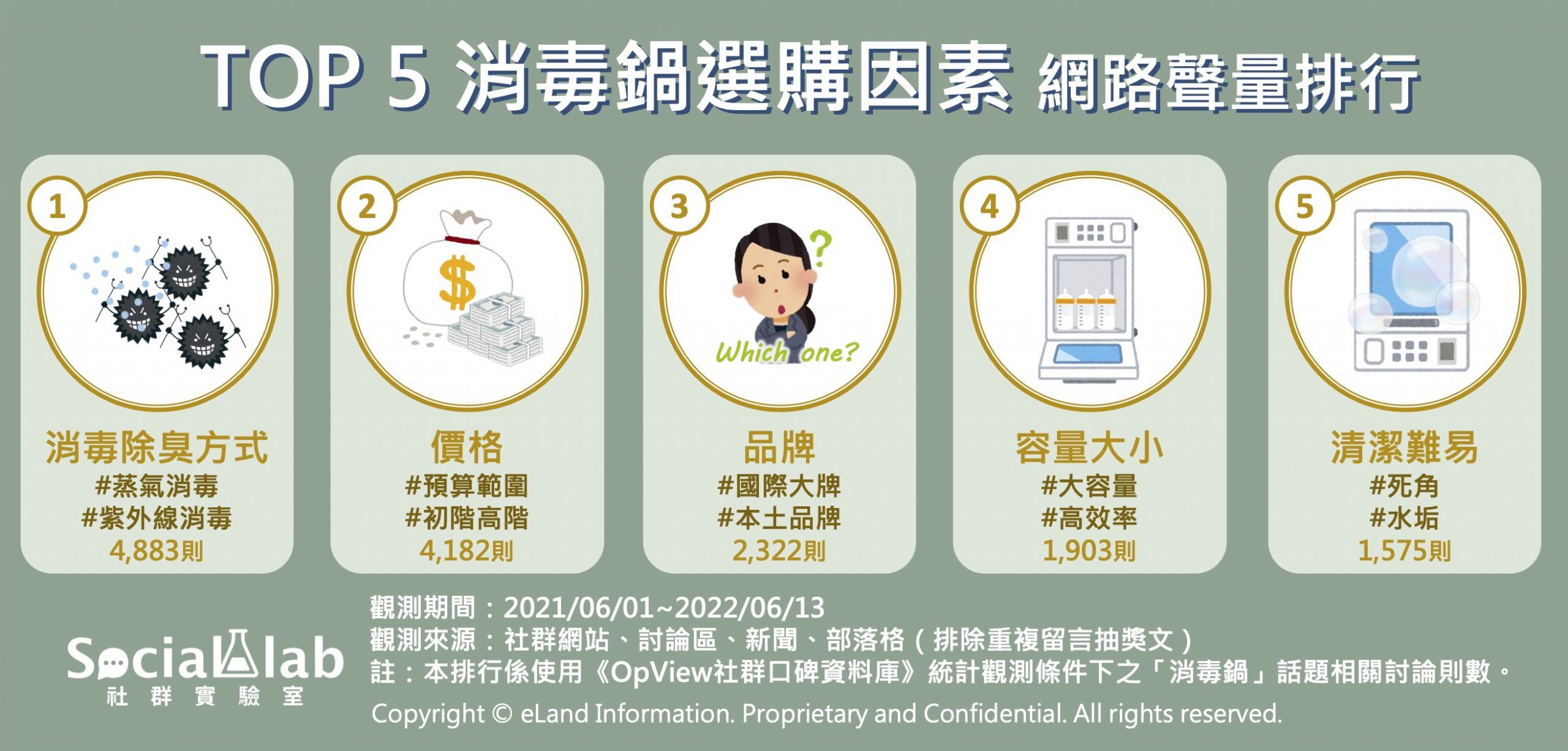 TOP5消毒鍋選購因素網路聲量排行。（圖／社群實驗室提供）