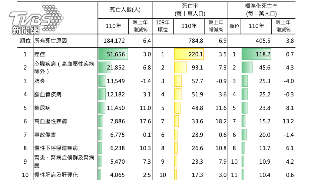 衛福部今（30）日公布國人十大死因。（圖／衛福部提供）