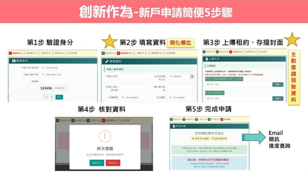 新戶申請簡便5步驟。(圖/行政院提供)