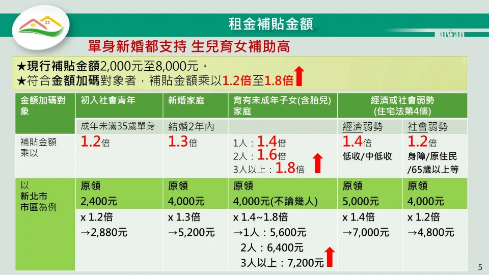 加碼補助對象。(圖/翻攝自內政部網站)