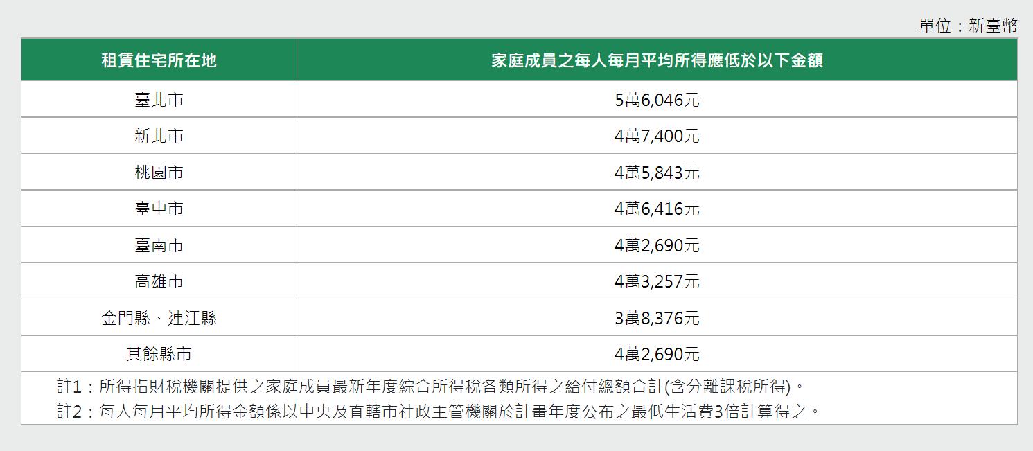 家庭成員之每人每月平均所得應低於上述金額。(圖/翻攝自內政部網站)