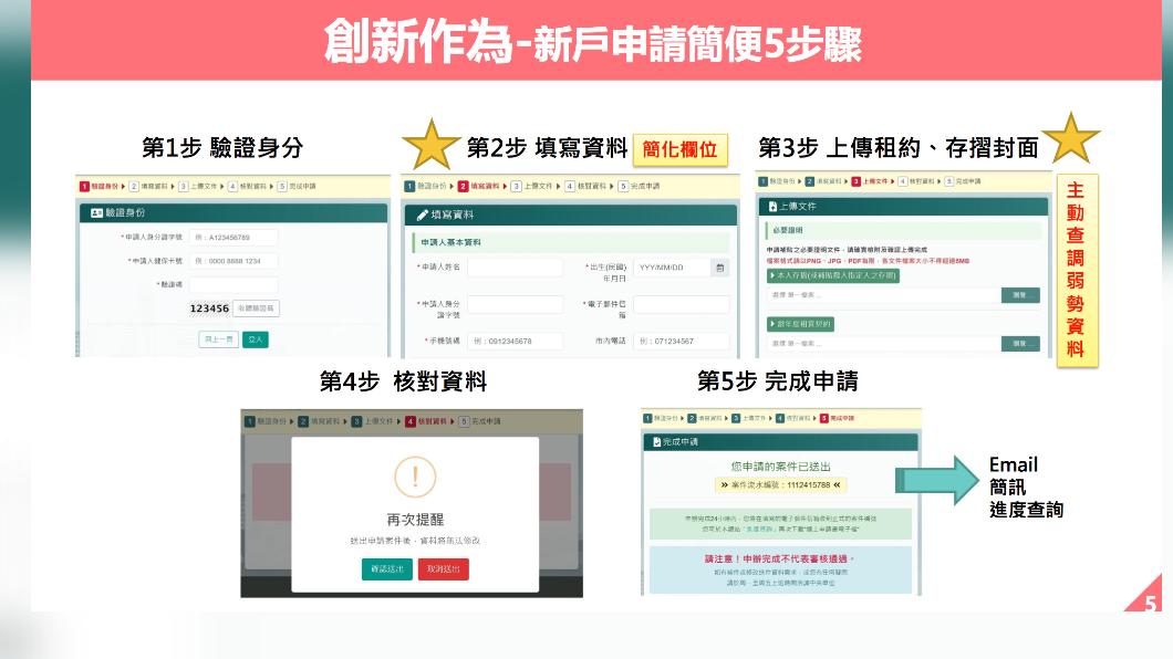 300億租屋補貼7/1上路 申請5步驟曝光
