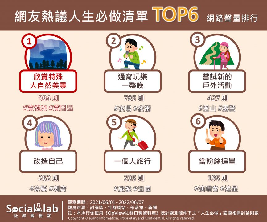 網友熱議6大人生必做清單。（圖／翻攝自社群實驗室）