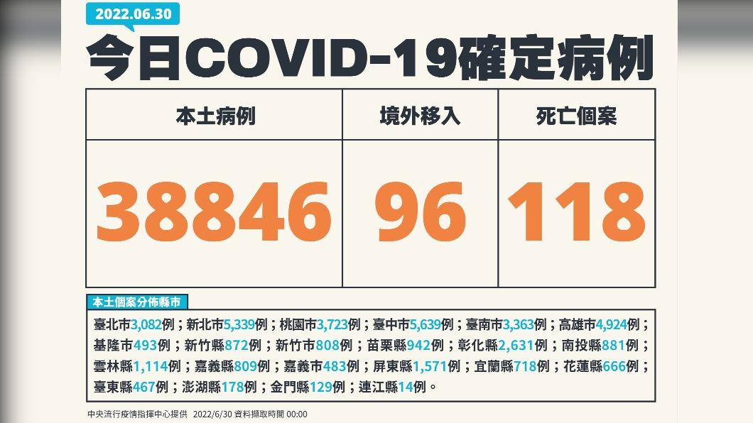 今(30)日新增本土38846例、境外移入96例、118 死亡。(圖/中央流行疫情指揮中心)