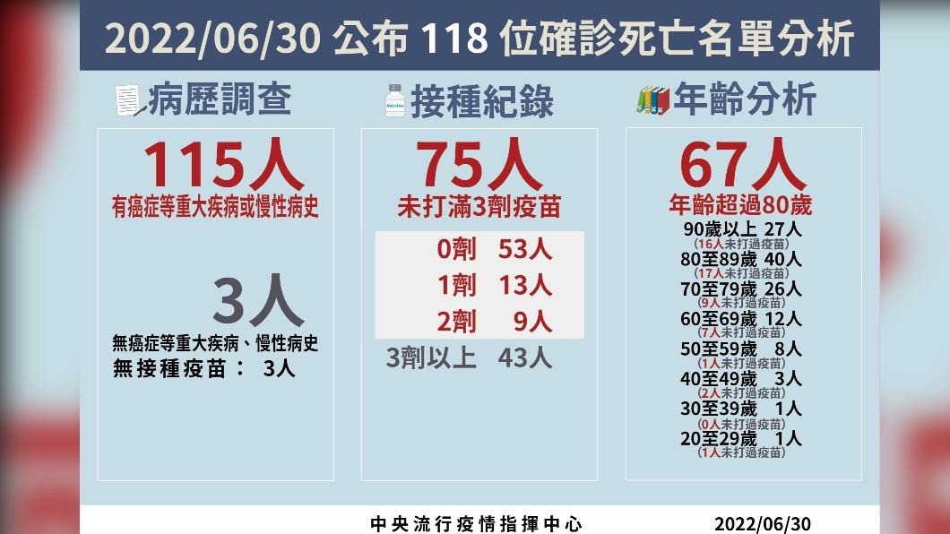 今日新增118例本土病例死亡個案。(圖/中央流行疫情指揮中心)
