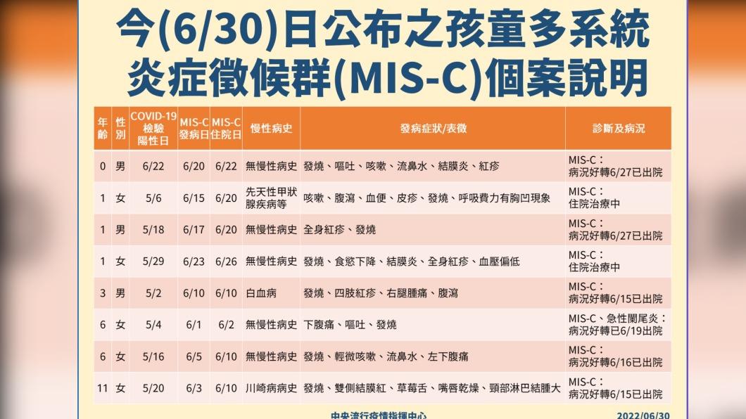 MIS-C再增8例個案。(圖/中央流行疫情指揮中心)
