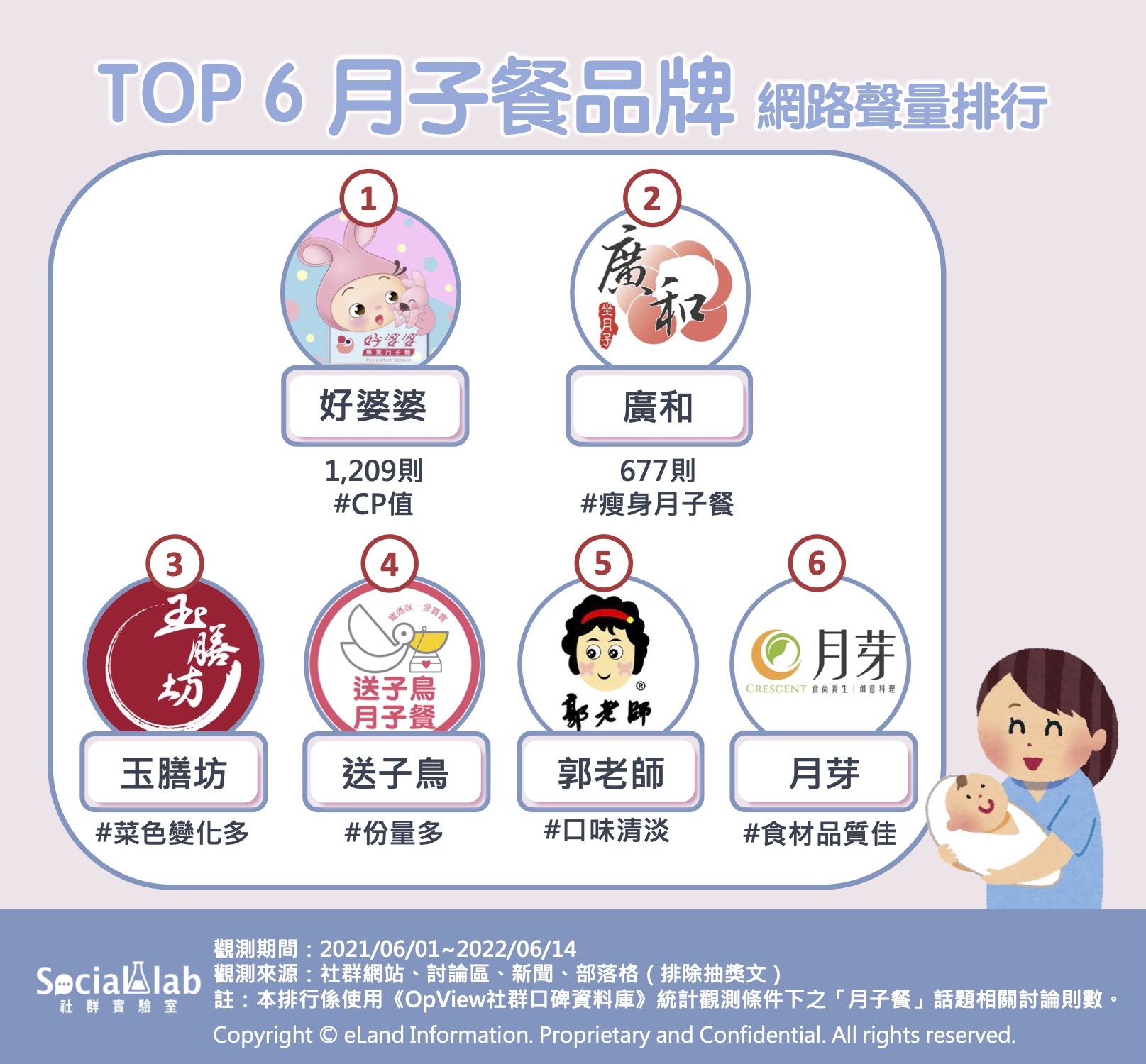 TOP6月子餐品牌網路聲量排行。(圖/社群實驗室提供)