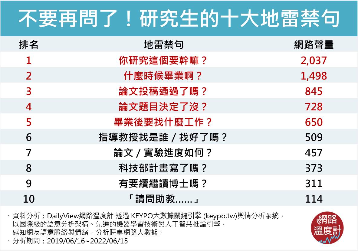 不要再問了!研究生的十大地雷禁句。(圖/網路溫度計)
